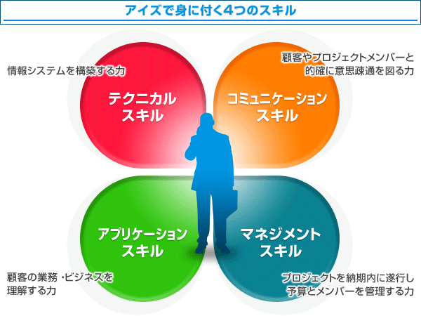 スキル向上の図