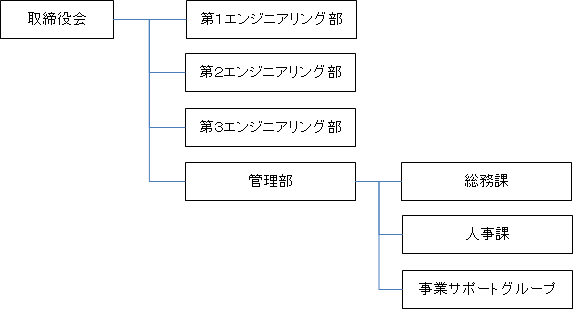 株式会社アイズ組織図